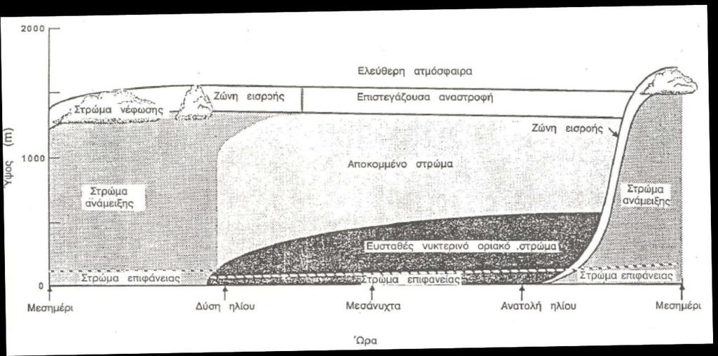 Διακριτές περιοχές ΑΟΣ 1. Στρώμα ανάμειξης. 2. Αποκομμένο στρώμα. 3. Ευσταθές νυκτερινό οριακό στρώμα.