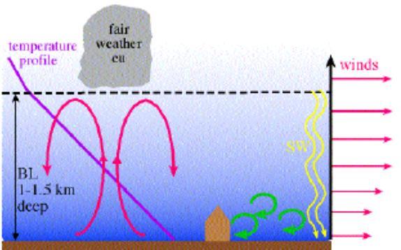 Ημερήσια διακύμανση του ΑΟΣ (3/3) 3 PM: Μεγιστοποίηση της θέρμανσης του εδάφους. Μέγιστη ένταση θερμικά παραγόμενης τύρβης και δημιουργία νέφωσης (cumulus).