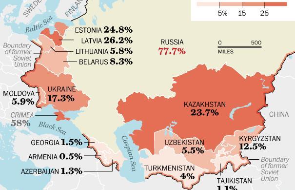 Ποσοστά εθνικά Ρώσων σε χώρες τις πρώην Σοβιετικής Ένωσης 1/2 Πηγή: CIA World Factbook The Washington Post May 17,