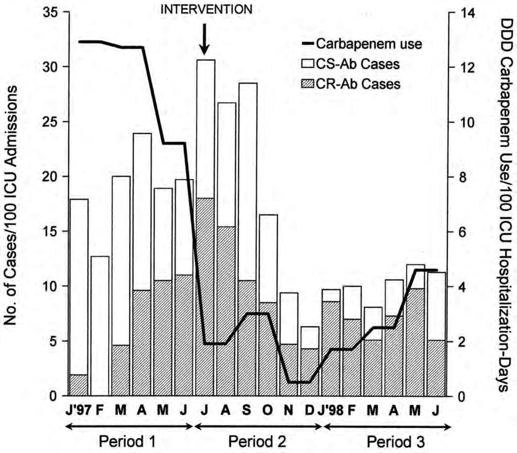 Relation Between Imipenem Consumption and New Patients Colonized or Infected with A. baumannii No.