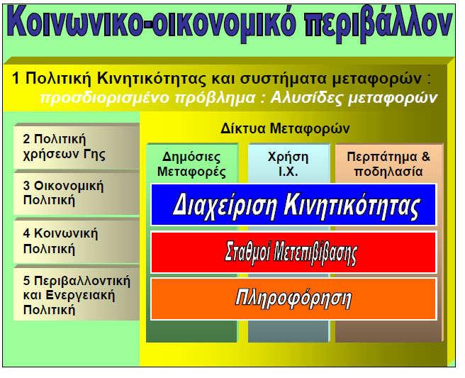 ΠΑΡΑΡΤΗΜΑ 2: ΣΧΗΜΑΤΑ ΚΑΙ ΔΙΑΓΡΑΜΜΑΤΑ Σχήμα 1:Τα διαφορετικά επίπεδα πολιτικών: Στο φόντο (πράσινο τετράγωνο )απεικονίζεται το κοινωνικο οικονομικό περιβάλλον.
