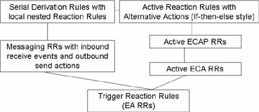 Η Reaction RuleML: Καθορίζει τη σύνταξη και τη σημασιολογία για τους αντιδραστικούς κανόνες (Εικόνα 16).