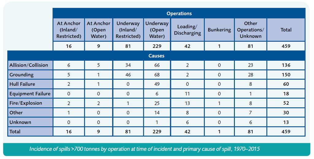Πίνακες Πίνακας 1: Συχνότητα διαρροής πετρελαίου (πάνω από 700 τόνους) ανά δραστηριότητα και διαχωρισμός ανάλογα με την αρχική αιτία της διαρροής, χρονική περίοδος 1970 2015.