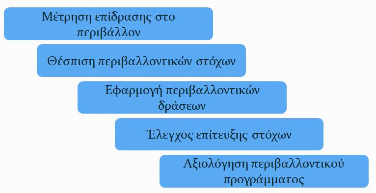 Για την υιοθέτηση των GSPs πρέπει να ακολουθηθούν πέντε βήματα. Συγκεκριμένα, το πρώτο βήμα αφορά την δέσμευση της επιχείρησης για υπεύθυνη περιβαλλοντική διαχείριση.