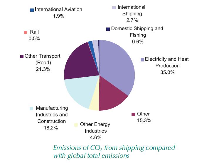 Διάγραμμα 5: Εκπομπές διοξειδίου του άνθρακα (CO2) της ναυτιλίας σε σχέση με τις συνολικές παγκόσμιες εκπομπές. 8 8 imo.org. (2016).