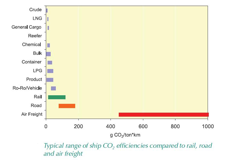 Διάγραμμα 7: Οι εκπομπές διοξειδίου του άνθρακα (CO2) από διαφορετικά είδη πλοίων συγκρινόμενες με αυτές του σιδηρόδρομου, των επίγειων μέσων μεταφοράς και του αεροπλάνου. 10 10 imo.org.