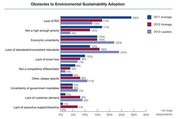 Διάγραμμα 8: Εμπόδια στην υιοθέτηση δράσεων για την περιβαλλοντική βιωσιμότητα. 11 11 Thegreensupplychain.com. (2016).