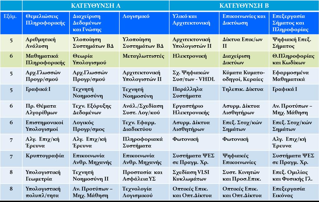 VIII. Κατοχύρωση ιδίκευσης: Κατ πιλογή Υποχρεωτικά και ασικά Μαθήματα Η κατοχύρωση ειδίκευσης γίνεται με την αίτηση λήψης πτυχίου και αποτυπώνεται σε σχετική βεβαίωση της Γραμματείας του Τμήματος.