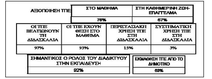 συμβολή που μπορούν να έχουν οι ΤΠΕ στη μαθησιακή διαδικασία (~76%) και στις καθημερινές επαγγελματικές δραστηριότητες (~67%).