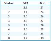 Παράδειγμα 2 ο Στον πίνακα δίνονται οι τιμές για δύο μεταβλητές, βαθμός στις εξετάσεις με άριστα το 4(GPA) και ώρες προετοιμασίας (ACT) για 8 φοιτητές.