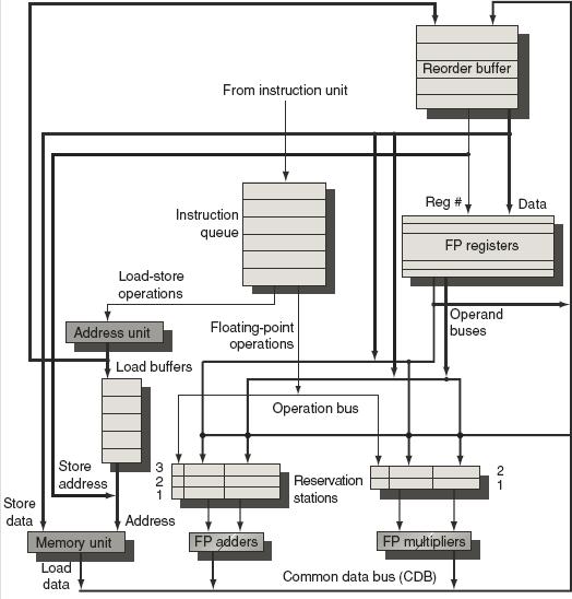 MIPS με