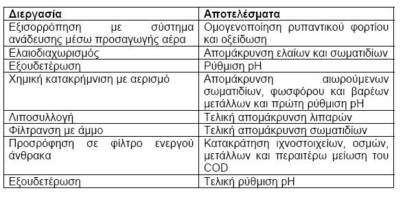 Αποβλήτων στην Βιομηχανία
