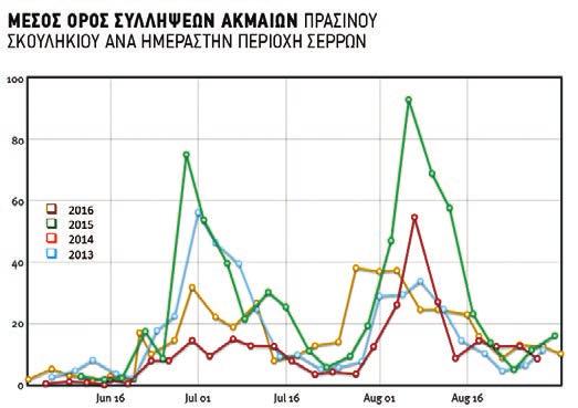 Το πράσινο και το ρόδινο σκουλήκι αποτελούν τους πιο σηµαντικούς εχθρούς της τάξης στην Ελλάδα, µε το πρώτο να καταλαµβάνει κυρίαρχη θέση καθώς συναντάται σε όλες τις περιοχές και οι ζηµιές που