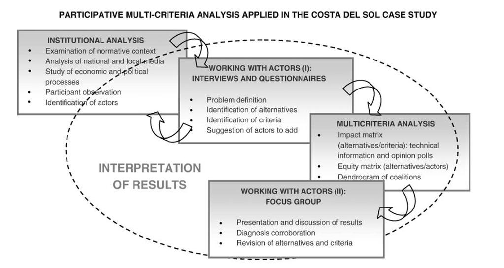 Εικόνα 2: Δομή Συμμετοχικής Πολυκριτηριακής Ανάλυσης (Salgado et al, 2006) Αντίστοιχα οι Messner et al.