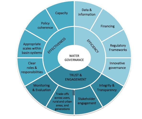αποδοτικότητα (efficiency) για τη διατήρηση ων υδατικών πόρων δικαιοσύνη (equity) στην κατανομή των υδατικών πόρων σε κοινωνικές και οικονομικές ομάδες περιβαλλοντική βιωσιμότητα για την προστασία