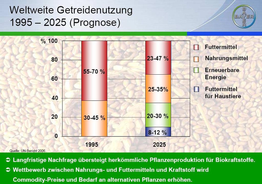 Παγκόσμια εξέλιξη της χρήσης σιτηρών Πρόγνωση 1995-2025 Ζωοτροφή Τρόφιμα Ανανεώσιμη ενέργεια Τροφή για οικιακά ζώα Μελλοντική ζήτηση ξεπερνά την