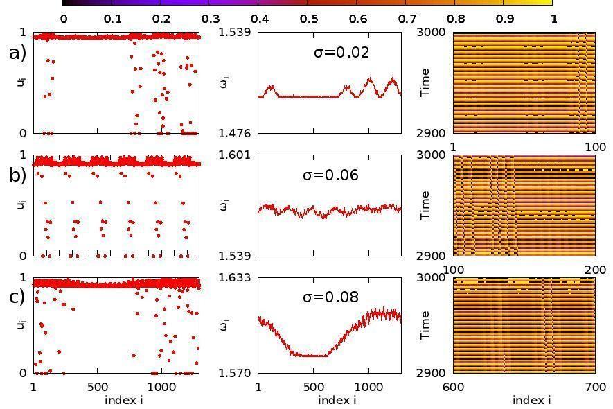 Αποτελέσματα Iεραρχική (herarchcal) a)σ=0.02, b) σ=0.06 και c) σ=0.08 Άλλες παράμετροι: Ν=1296, μ=1, th =0.98, p r =0.