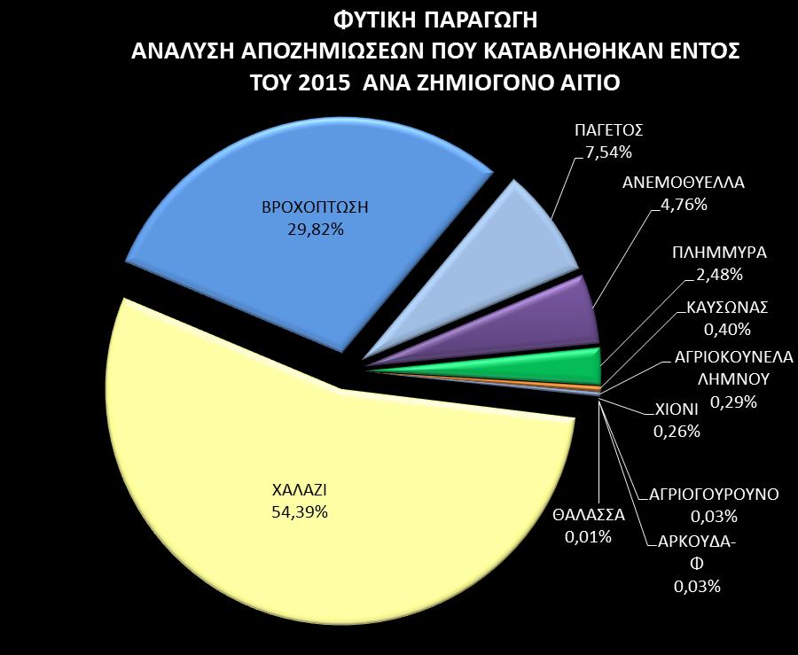 ΠΙΝΑΚΑΣ -8. ΑΠΟΖΗΜΙΩΣΕΙΣ ΦΥΤΙΚΗΣ ΠΑΡΑΓΩΓΗΣ, ΑΝΑ ΖΗΜΙΟΓΟΝΟ ΑΙΤΙΟ, ΠΟΥ ΚΑΤΑΒΛΗΘΗΚΑΝ ΕΝΤΟΣ ΤΟΥ 2015 ΖΗΜΙΟΓΟΝΟ ΑΙΤΙΟ ΥΨΟΣ ΑΠΟΖΗΜΙΩΣΕΩΝ ΣΕ ΧΑΛΑΖΙ 82.023.704 ΒΡΟΧΟΠΤΩΣΗ 44.966.638 ΠΑΓΕΤΟΣ 11.373.