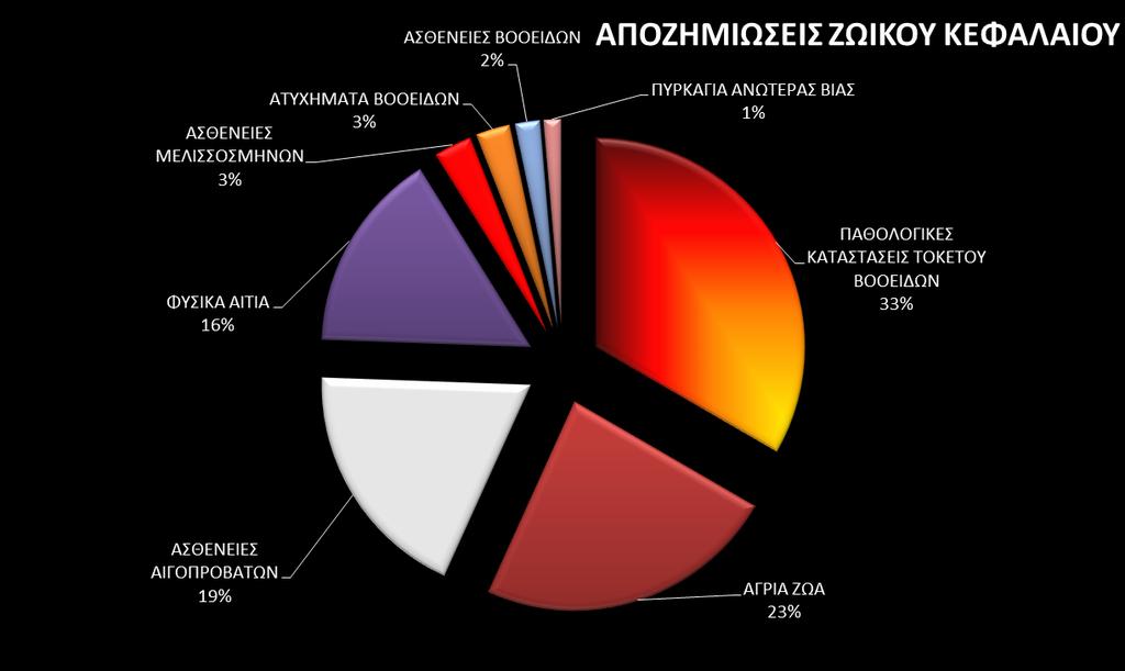 ΠΙΝΑΚΑΣ 10. ΑΝΑΛΥΣΗ ΑΠΟΖΗΜΙΩΣΕΩΝ ΖΩΙΚΟΥ ΚΕΦΑΛΑΙΟΥ ΠΟΥ ΚΑΤΑΒΛΗΘΗΚΑΝ ΕΝΤΟΣ ΤΟΥ 2015, ΑΝΑ ΖΗΜΙΟΓΟΝΟ ΑΙΤΙΟ ΖΗΜΙΟΓΟΝΟ ΑΙΤΙΟ ΥΨΟΣ ΑΠΟΖΗΜΙΩΣΕΩΝ ΣΕ ΠΑΘΟΛΟΓΙΚΕΣ ΚΑΤΑΣΤΑΣΕΙΣ ΤΟΚΕΤΟΥ ΒΟΟΕΙΔΩΝ 1.619.