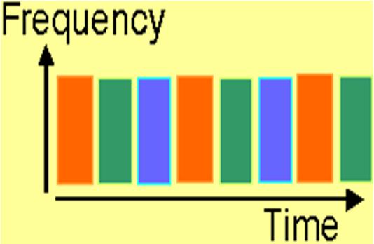 Frequency Division Multiplexing).