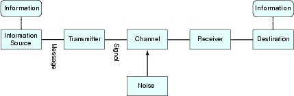 Σύστημα Επικοινωνιών Πληροφορία Πομπός Κανάλι Δέκτης Μήνυμα