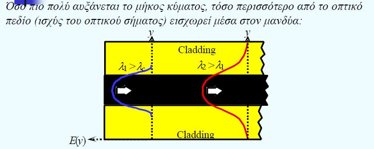 Διασπορά κυματοδηγού Συμβαίνει επειδή περίπου 80% της οπτικής ισχύος περιορίζεται στον πυρήνα σε μονότροπες οπτικές ίνες. Το φώς που διαδίδεται στον μανδύα ταξιδεύει πιο γρήγορα.