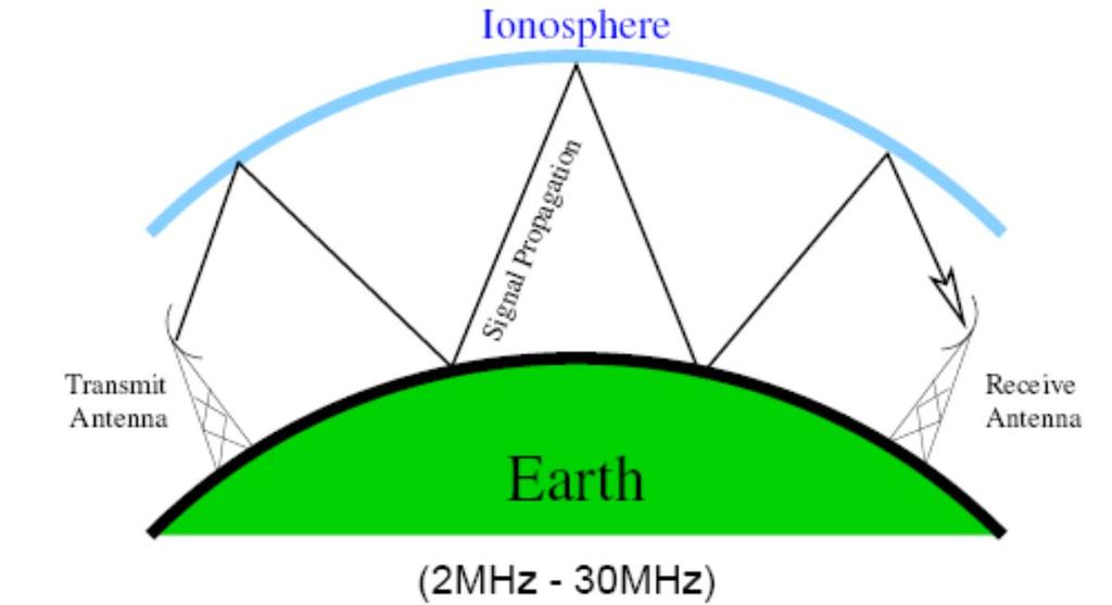 Sky & satellite waves Ιονοσφαιρικές
