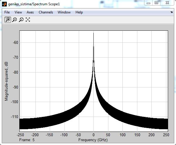 Μόνο μη γραμμικά φαινόμενα (n 2 =2.6*1-16 m 2 /W, A eff =43.33 μm 2, P_NL_thres=5e-7 W<P=2.5e-5 W, L=51.