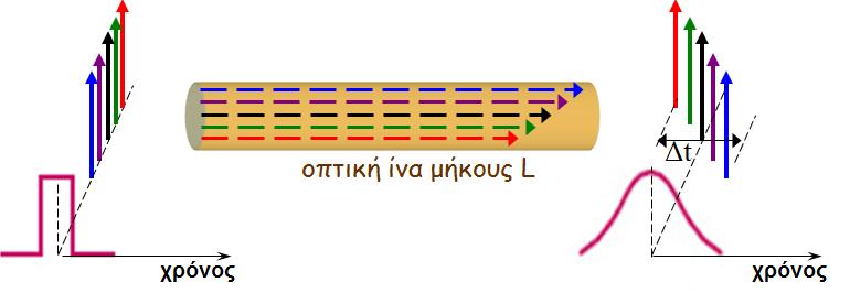 Η εξασθένηση από φυσικής πλευράς εξαρτάται από διάφορους παράγοντες.