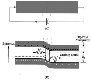 αντιστροφή πληθυσμών που περιγράφηκε προηγουμένως. Οι οπές και τα ηλεκτρόνια επανασυνδέονται στην περιοχή της επαφής απελευθερώνοντας ενέργεια ίση με E g. Σα παραπάνω συγκεντρώνονται στο σχήμα 4.9δ.