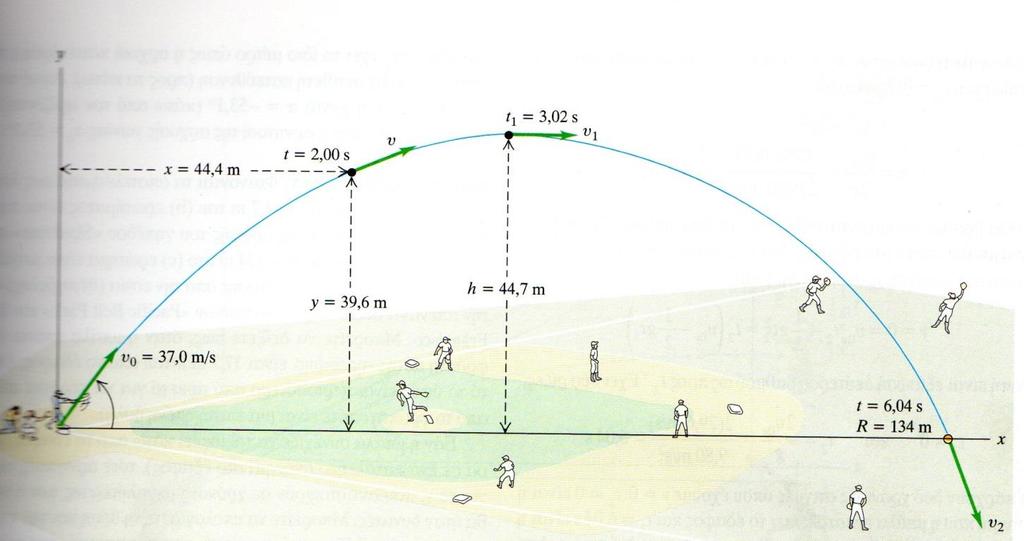 Παράδειγμα: Ύψος και βεληνεκές μπάλας του μπέιζμπολ.