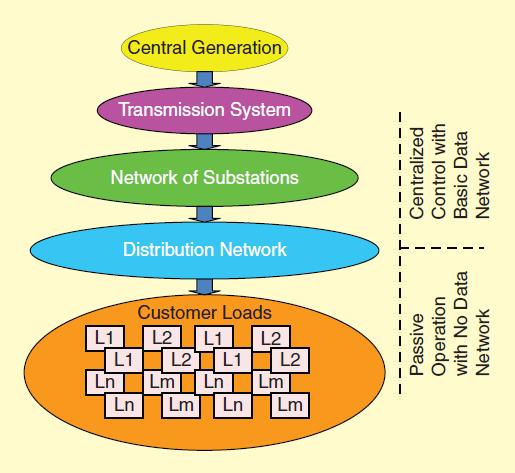 Εικόνα 3: Τρόπος λειτουργίας τωρινού δικτύου ηλεκτροδότησης Σημερινά Δίκτυα Απλά Μέτρα Σταθερή Τιμολόγηση Κεντρική Παραγωγή Μηδενικό Απόθεμα Μη-φιλικό στις ανανεώσιμες πηγές Ελάχιστη χρήση