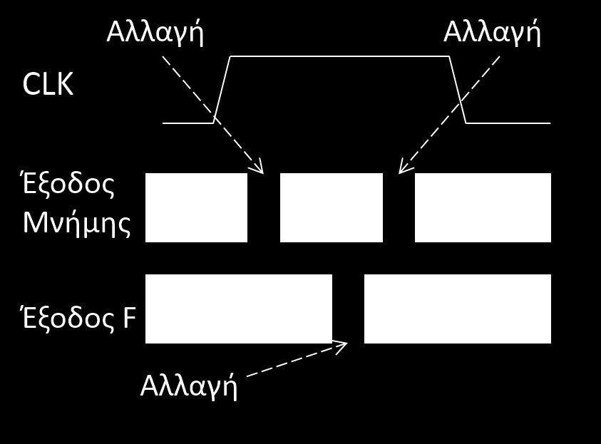 Παράδειγμα 1 (2 από 2) Ας υποθέσουμε τώρα ότι η είσοδος περνάει στην έξοδο για clk=1