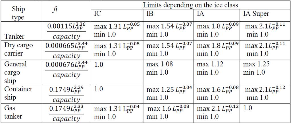 [2] Πίνακας 1-3:Τρόπος υπολογισµού παράγοντα f j. Ο παράγοντας f i εκπροσωπεί οποιοδήποτε τεχνικό ή ρυθµιστικό όριο στην χωρητικότητα.