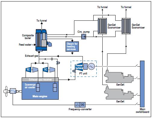 Εικόνα 2-2:Σύστηµα PTG-Power Turbine Generator Τα καυσαέρια που παρακάµπτουν τα Turbochargers οδηγούνται προς τον αεριοστρόβιλο όπου και αποδίδουν την ενέργεια τους κινώντας έναν άξονα.