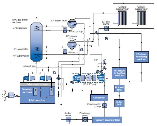 Εικόνα 2-4:Σύστηµα ST-PT Steam Turbine-Power Turbine Όπως γίνεται εύκολο αντιληπτό, αυτό το Σύστηµα παρουσιάζει αυξηµένη πολυπλοκότητα στην εφαρµογή του και µια σειρά πολλών παραγόντων πρέπει να