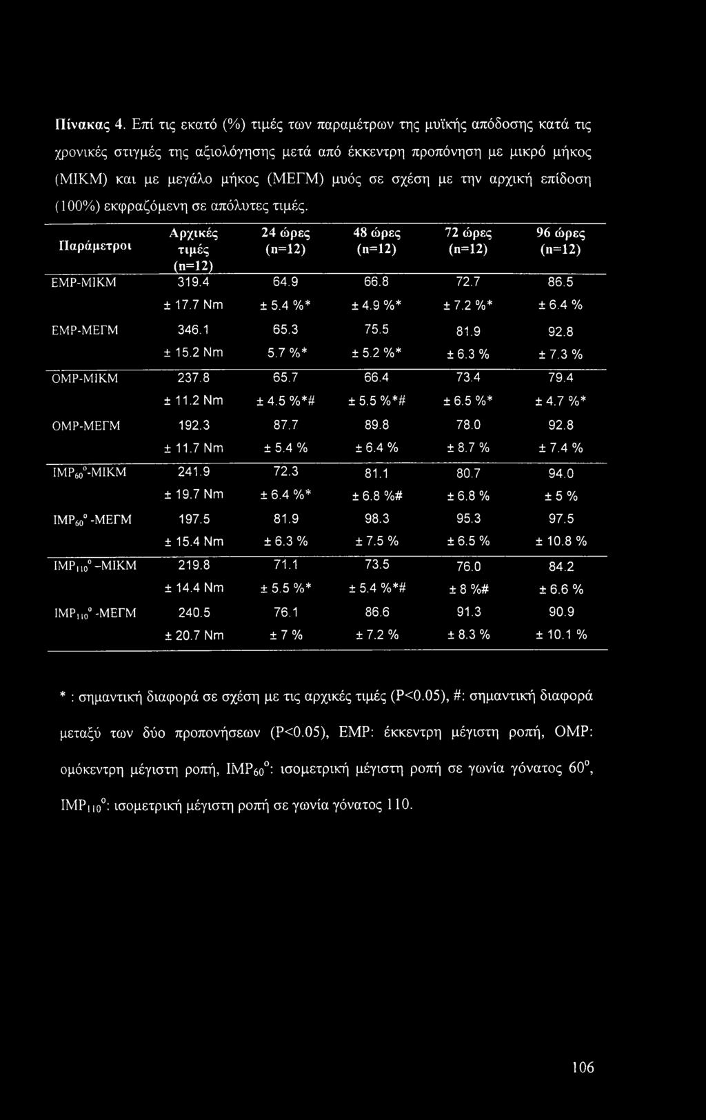 αρχική επίδοση (100%) εκφραζόμενη σε απόλυτες τιμές. Παράμετροι Αρχικές τιμές 24 ώρες (n=12) 48 ώρες (π=12) 72 ώρες (π=12) 96 ώρες (η=12) ( =12) ΕΜΡ-Μ1ΚΜ 319.4 64.9 66.8 72.7 86.5 ± 17.7 Nm ± 5.