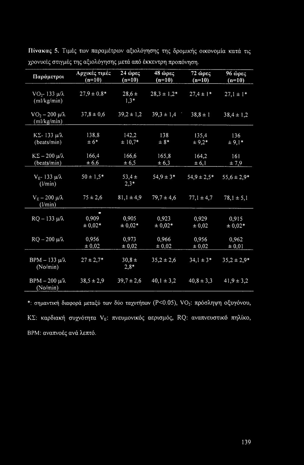 8* 28,6 ± 28,3 ± 1,2* 27,4 ± 1* 27,1 ± 1* (ml/kg/min) 1,3* V02-200 μ/λ 37,8 ±0,6 39,2 ± 1,2 39,3 ± 1,4 38,8 ± 1 38,4 ± 1,2 (ml/kg/min) ΚΣ- 133 μ/λ 138,8 142,2 138 135,4 136 (beats/min) ±6* ± 10,7* ±