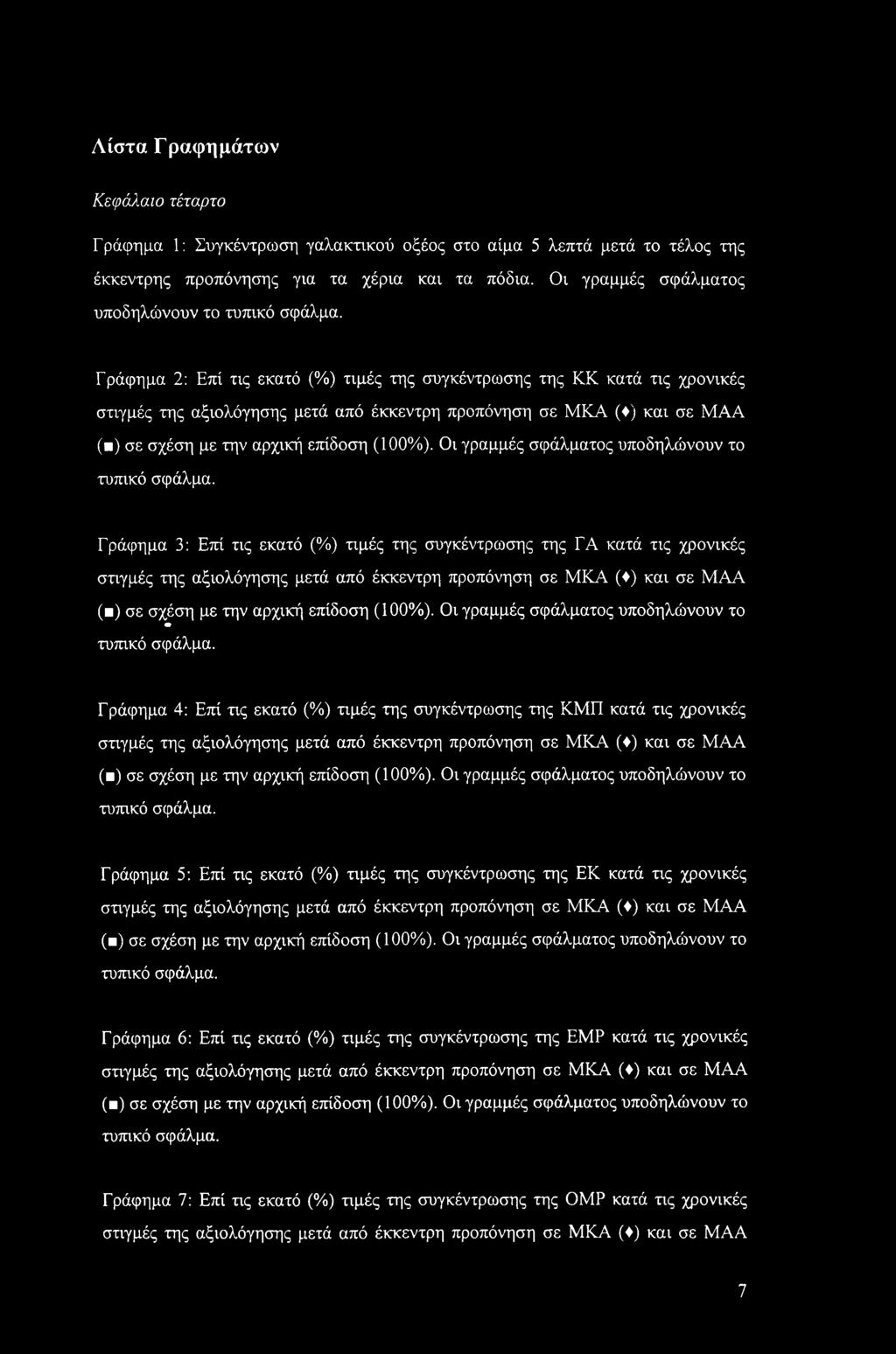 Γράφημα 2: Επί τις εκατό (%) τιμές της συγκέντρωσης της ΚΚ κατά τις χρονικές στιγμές της αξιολόγησης μετά από έκκεντρη προπόνηση σε ΜΚΑ ( ) και σε ΜΑΑ ( ) σε σχέση με την αρχική επίδοση (100%).