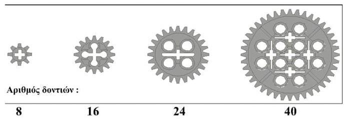 Μπορούμε να χρησιμοποιήσουμε γρανάζια για να αυξήσουμε η να μειώσουμε την ταχύτητα κίνησης ενός