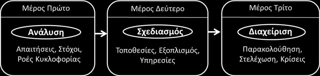 Κύρια μέρη της είναι οι διαδικασίες ανάλυσης, σχεδιασμού, και διαχείρισης δικτύων, όπως φαίνεται στην Εικόνα 1.