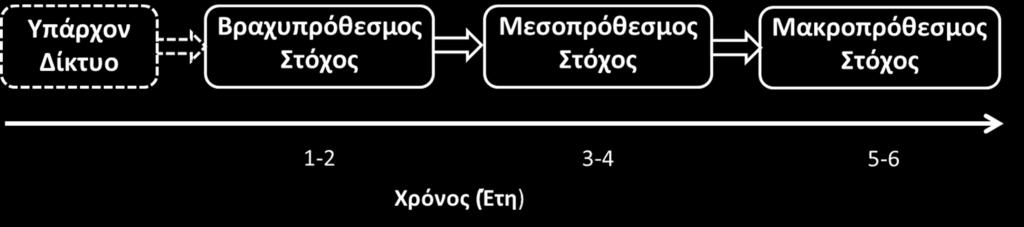 από διαδοχικές βελτιστοποιήσεις μεταξύ των παραπάνω σχέσεων, βάσει των σημαντικότερων κριτηρίων που έχουν προαποφασισθεί. Π.χ., μπορεί τα σημαντικότερα κριτήρια να είναι η βελτιστοποίηση της απόδοσης του δικτύου, βάσει κυρίως του κόστους ή της ταχύτητας απόκρισης σε ορισμένα σενάρια καταστροφής μέρους του δικτύου.