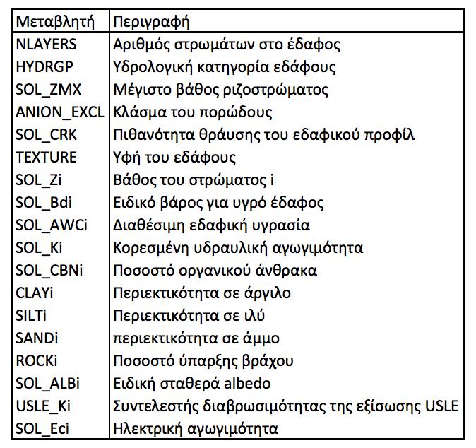 Στον Πίνακα 6.2 παρατίθενται οι τύποι των δεδομένων που υπάρχουν στη βάση δεδομένων εδαφών του SWAT. Πίνακας 6.