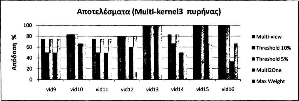 21 Αποτελέσματα πειραμάτων για τις ακολουθίες 17 έως 23 χρησιμοποιώντας πυρήνα τομής ιστογραμμάτων (intersection) Α ποτελέσματα (Multi-kernel3 πυρήνας) Multi-view Threshold 10%