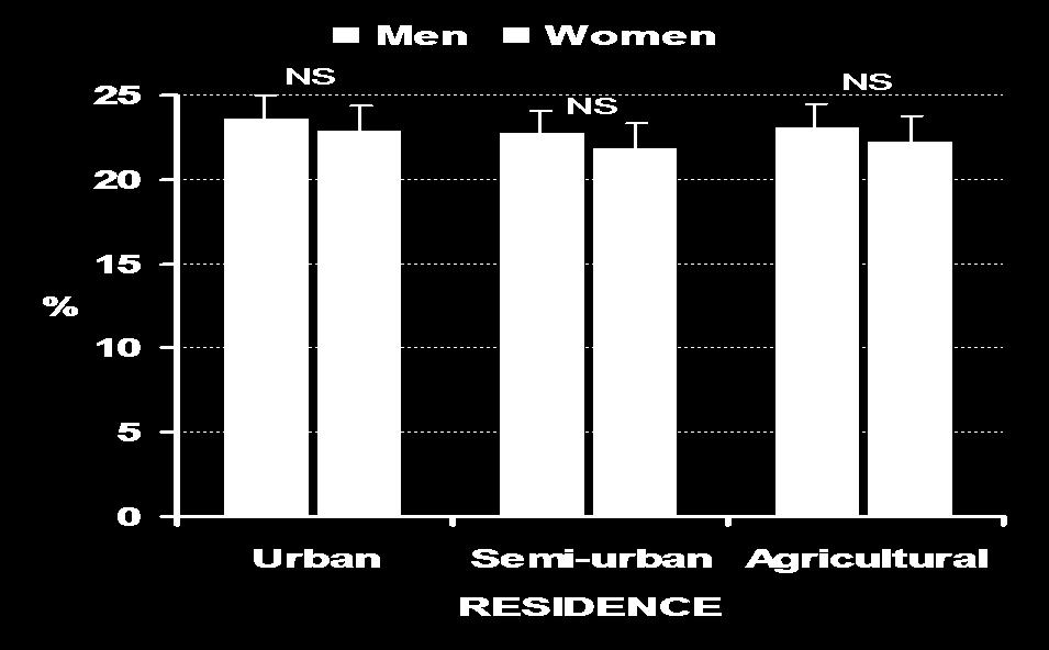 Μεηαβολικό ζύνδρομο-ελλαδα Men Women 25 NS NS NS 20 % 15 10 5 0 Urban