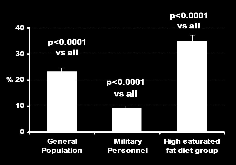 Μεηαβολικό ζύνδρομο-ελλαδα 40 p<0.0001 vs all 30 p<0.0001 vs all % 20 10 p<0.