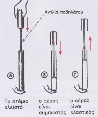 .. Πείραμα 3 Πάρετε μια τρόμπα ποδηλάτου και τραβήξετε το έμβολο προς τα έξω. (Το ίδιο πείραμα μπορεί να γίνει και μια πλαστική σύριγγα, χωρίς τη βελόνη της.