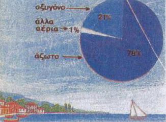 Άλλα συστατικά του ατμοσφαιρικού αέρα Εκτός από τα τέσσερα αέρια που αναφέραμε πιο πάνω, ο αέρας έχει και ορισμένα άλλα συστατικά, σε πολύ μικρές όμως ποσότητες.