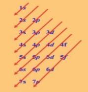 Άσκηση 51 σχολικού βιβλίου σελίδα 245: Με βάση την ηλεκτρονιακή δομή των ατόμων τους να βρείτε σε ποια περίοδο και ποιο τομέα ανήκουν τα στοιχεία 17 Cl, 22 Τι (τιτάνιο), 36 Kr (κρυπτό) και 58 Ce
