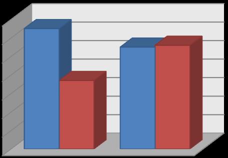 1: Έλεγχοι περιουσιακής κατάστασης προϊσταμένων (2015-2016) 70 52 40 40 Αναφορικά με το πλήθος των διενεργηθέντων εντολών για εντοπισμό ποινικών αδικημάτων και πειθαρχικών παραπτωμάτων, καθώς και